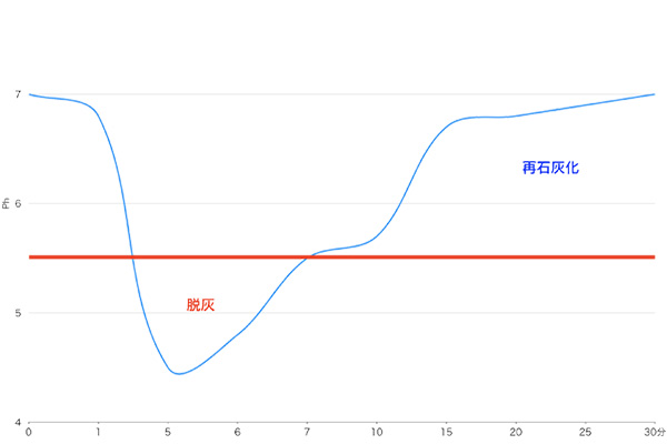 口腔内のphグラフ