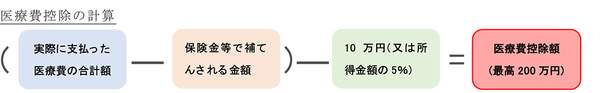 インプラント治療の医療費控除の計算式