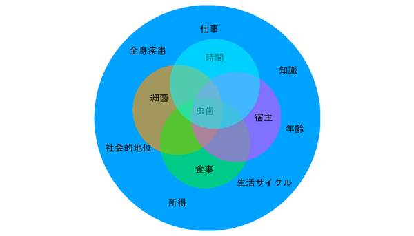虫歯は様々な原因が重なることで起こることを説明したイラスト