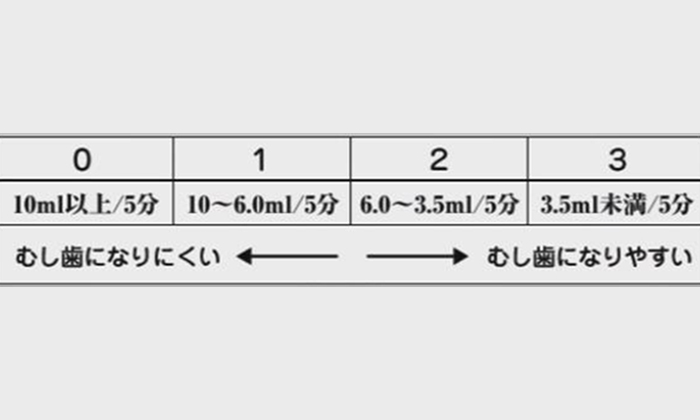虫歯になりやすい・虫歯になりにくい唾液の量