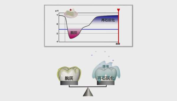 脱灰と唾液による再石灰化のグラフ