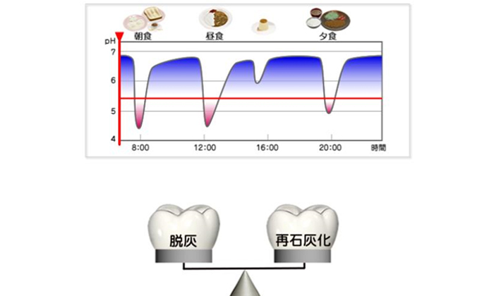1日の中で時間や食事により変動するpHのグラフ