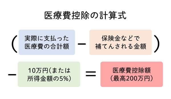 インプラント治療費の医療費控除