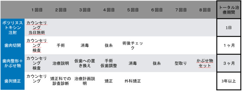 ガミースマイルの治療の流れ